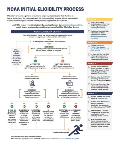 flow chart describing the NCAA process