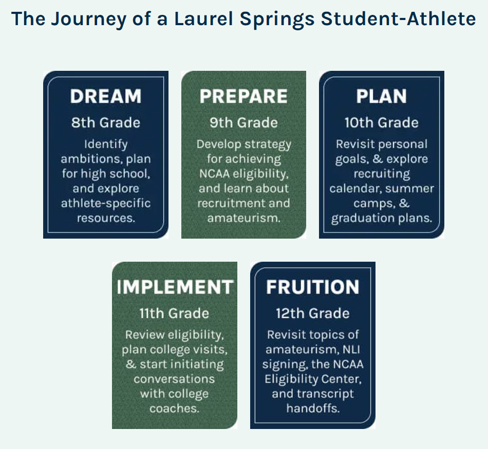 Chart of Student Journey